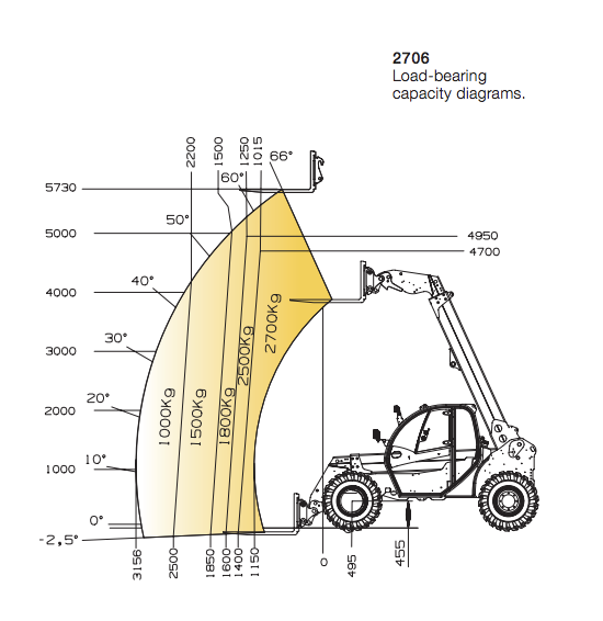 Teleskoptruck firehjulsstyrt  < 6 meter <3 tonn